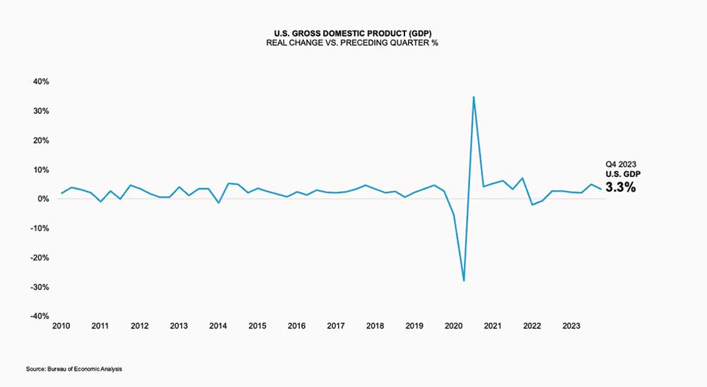 Line chart for U.S. Gross Domestic Product (GDP) Real Change vs. Preceding Quarter % - Q$ 2023 U.S. GDP = 3.3%