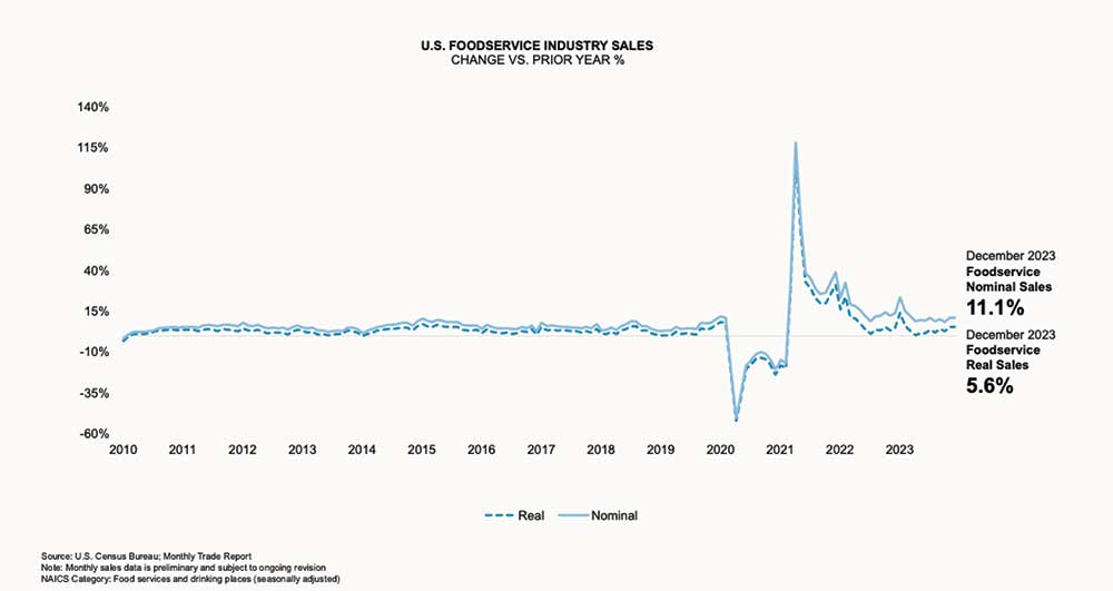 Line chart for: U.S. Foodservice Industry Sales Change vs. Prior Year % - December 2023 Foodservice Nominal Sales = 11.1% | December 2023 Foodservice Retail Sales 5.6%