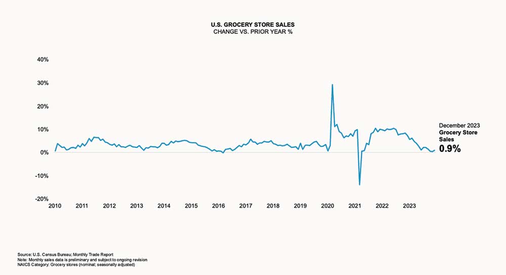 Line chart: U.S. Grocery Store Sales Change Vs. Prior Year % | December 2023 Grocery Store Sales 0.9%