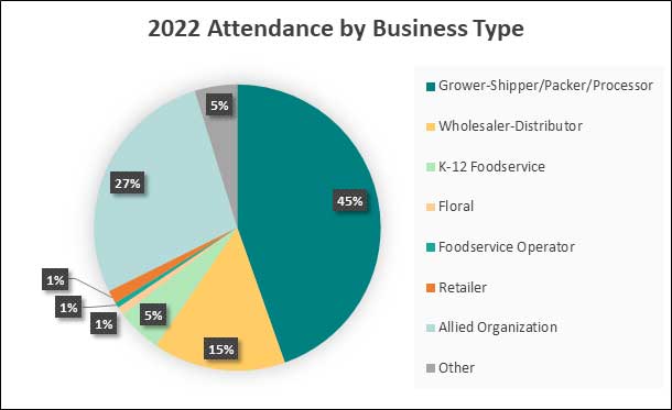 Pie chart showing the attendance breakdown for the 2022 Washington Conference: largest percentage is 45% growers and shippers.