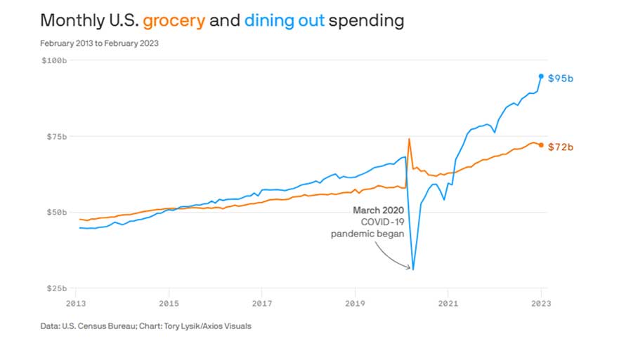 Line chart showing Monthly U.S. grocery and dining out spending February 2013 to February 2023. Grocery increased from < $50 billion dollars to 72 Billion Dollars. Dining out increased from < $50 billion dollars to $95 billion dollars. 