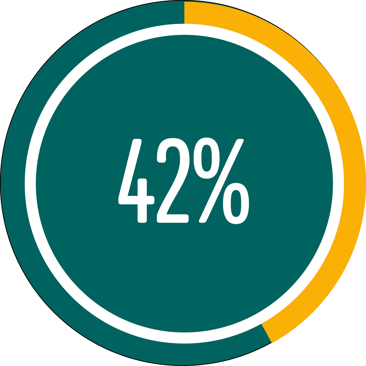 Circle graph showing 42 percent full