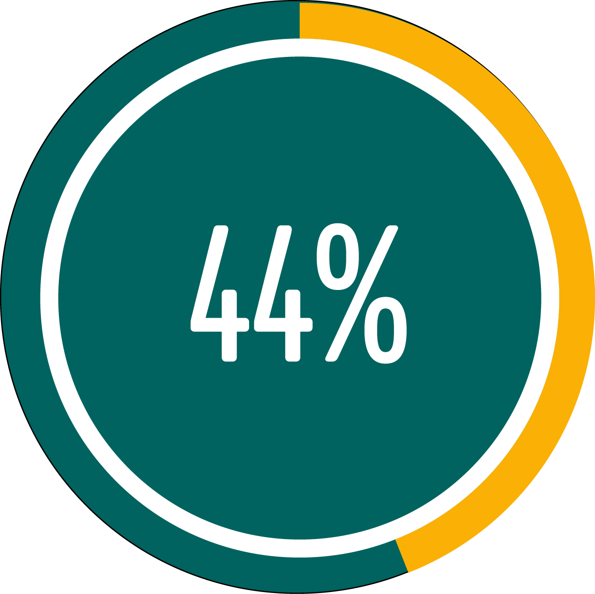 Circle graph showing 44 percent full