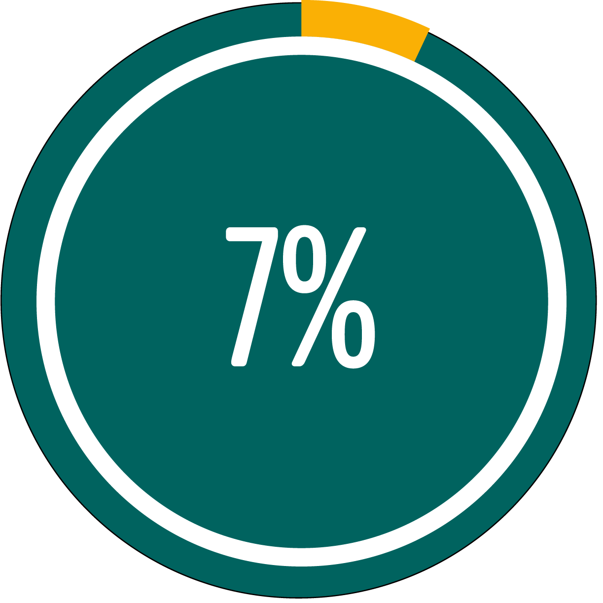 Circle graph showing 7 percent full