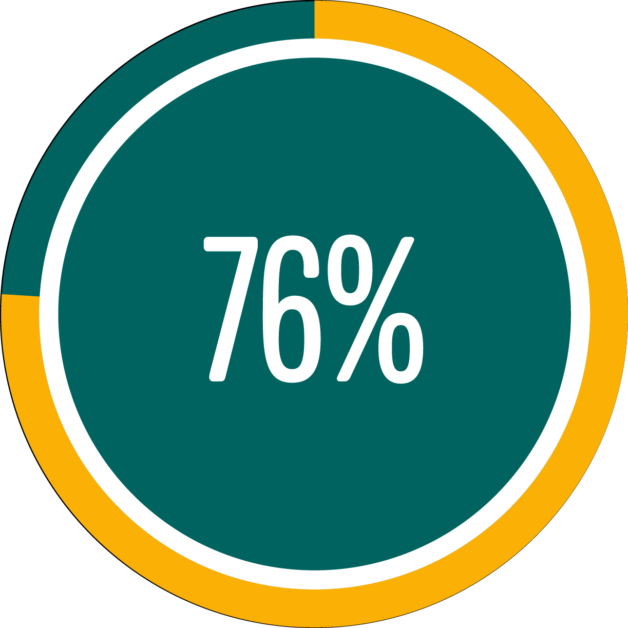 Circle graph showing 76 percent full