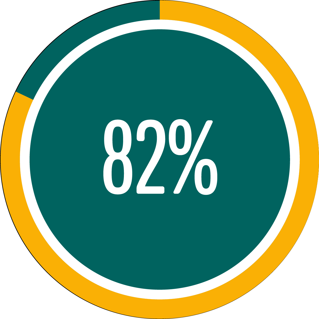 Circle graph showing 82 percent full