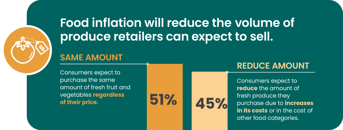 Statistic graphic that shows food inflation will reduce the volume of produce retailers can expect to sell