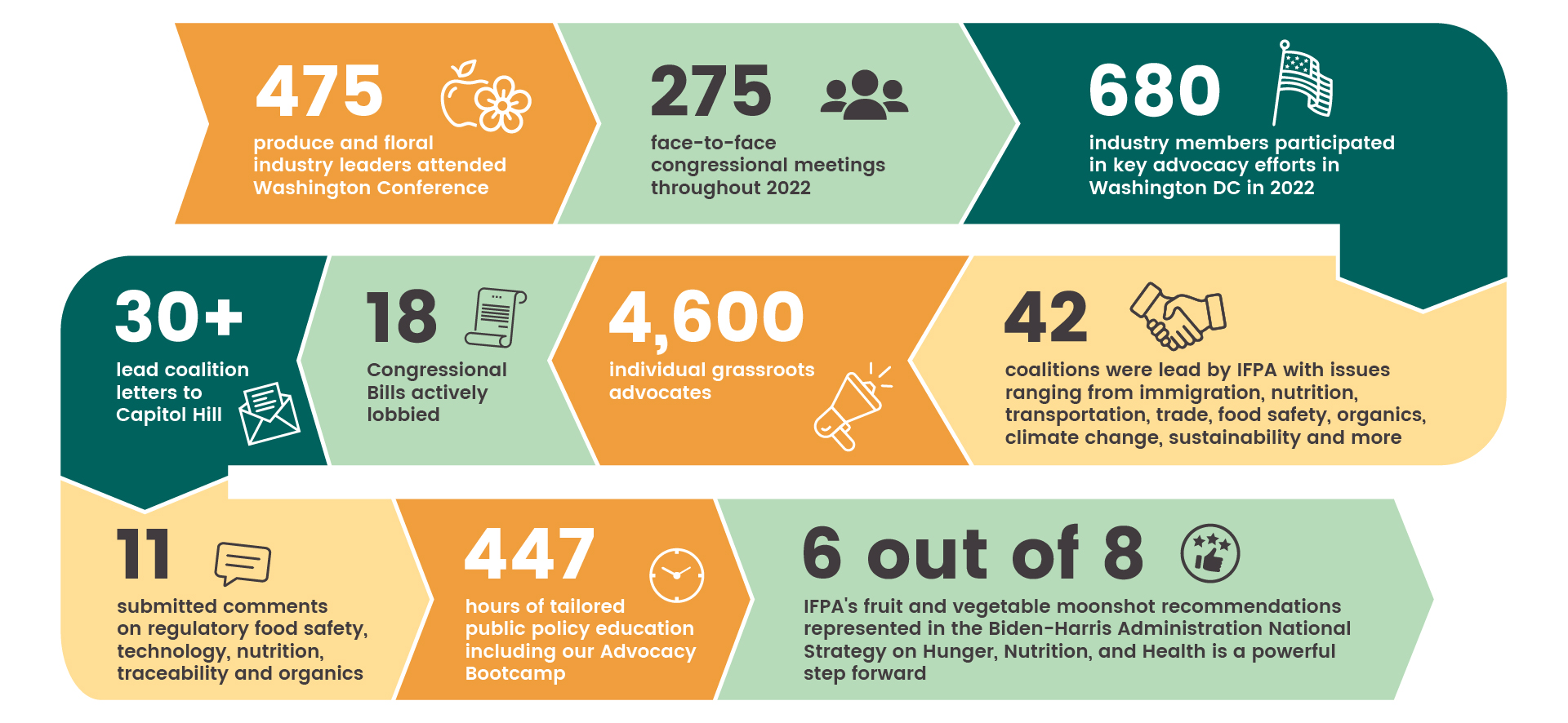 Infographic of advocacy efforts